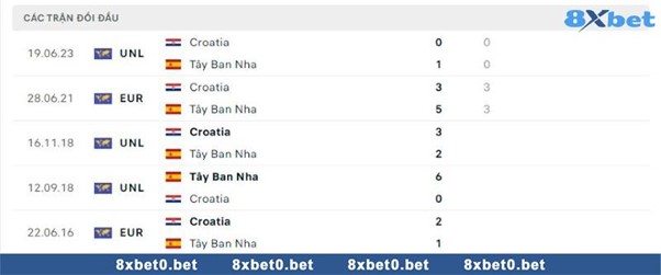 Bức ảnh so sánh thành tích giữa Tây Ban Nha và Croatia.
