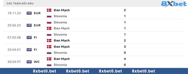 Thành tích đối đầu giữa Slovenia vs Đan Mạch